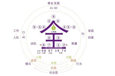 易經九宮格|生命靈數計算＋配對，生命靈數1～9代表意義全解析！。